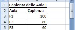 ESEMPIO: INSERIMENTO DATI Realizzare una tabella Excel contenente la capienza delle aule