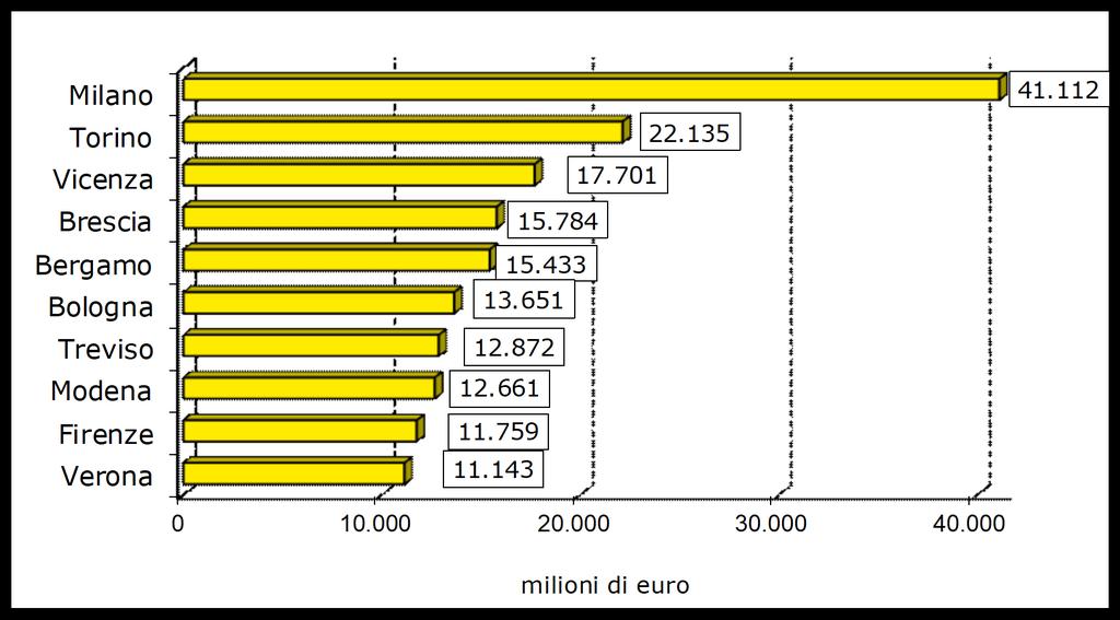 +1,9% in Italia nel quarto trimestre 2016 e un +3,2% a Modena nel terzo trimestre.