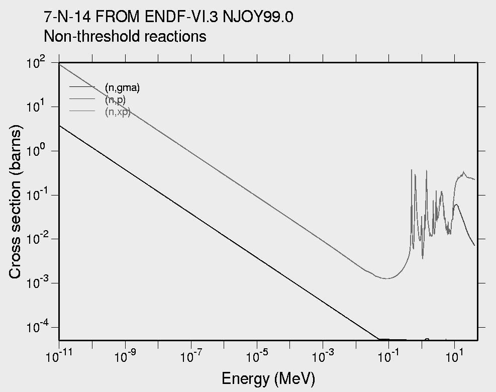 2 MeV Come conseguenza della diffusione Compton, sono prodotti altri fotoni di circa 1 MeV Ipotizziamo di irradiare con neutroni termici un