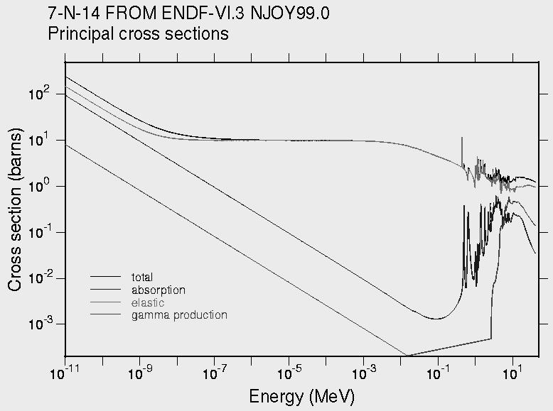 Neutroni di circa 100 ev, urtano elasticamente con C, N, O