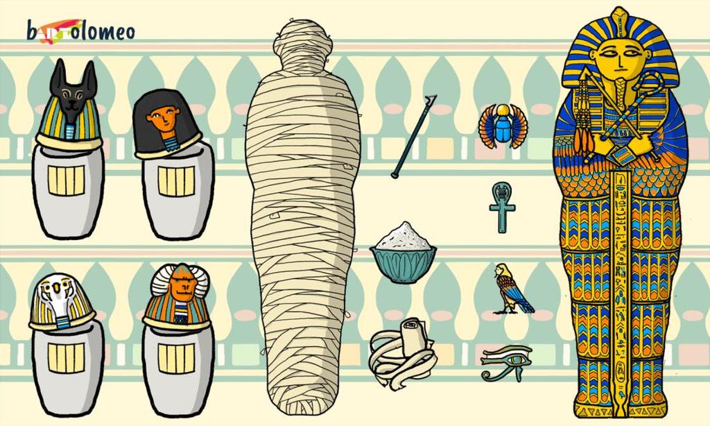 LA MUMMIFICAZIONE Gli Egizi usavano la mummificazione. Il processo era molto, lungo: il corpo veniva lavato e svuotato dagli organi interni.