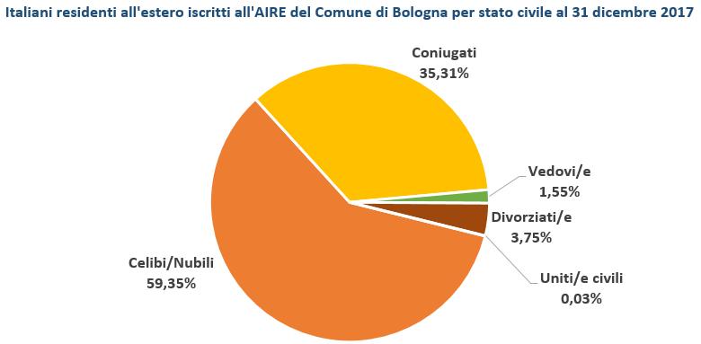 Oltre la metà dei residenti all'estero non è coniugata Il 62,8% vive in nuclei familiari insieme ad altri italiani iscritti all'aire del Comune di Bologna Considerando lo stato civile, il 59,4% dei