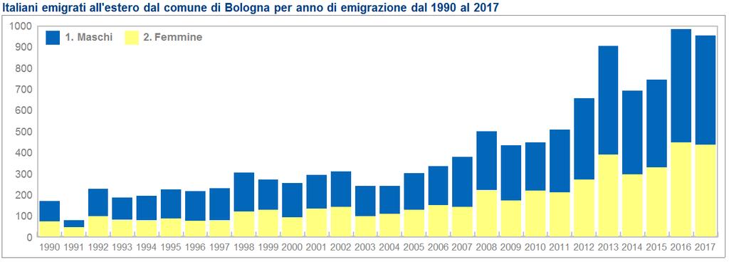 In crescita l emigrazione bolognese verso l'estero: 953 persone nel 2017 Nel 2017 quasi 10.