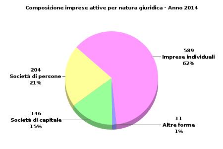 ANNO 2014 Forlivese Comuni dicomprensorio Cintura di Emilia Romagna Italia 14,7 Agricoltura e Pesca... 28,1 14,2 15,4 14,9 17,8 18,4 14,7 Incidenza % 1 Industria.