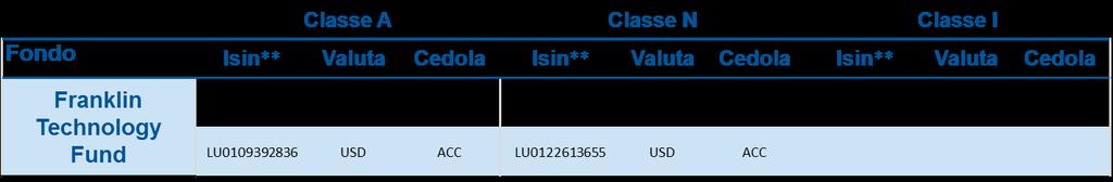 4. Isin del fondo - selezione Quali sono i rischi? I Fondi possono avere titoli di diverse tipologie o essere esposti a differenti settori, circostanze di mercato o paesi.