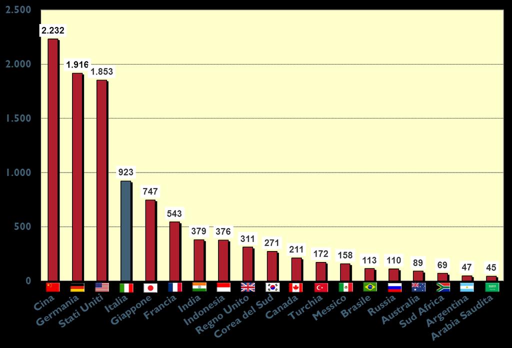 Chi ha più primati nell export: anno 2010 (numero di primi, secondi e terzi posti nell export mondiale detenuti da