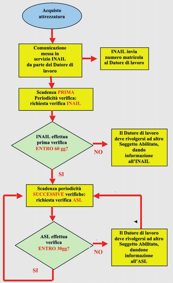 LE VERIFICHE PERIODICHE... segue da pag.