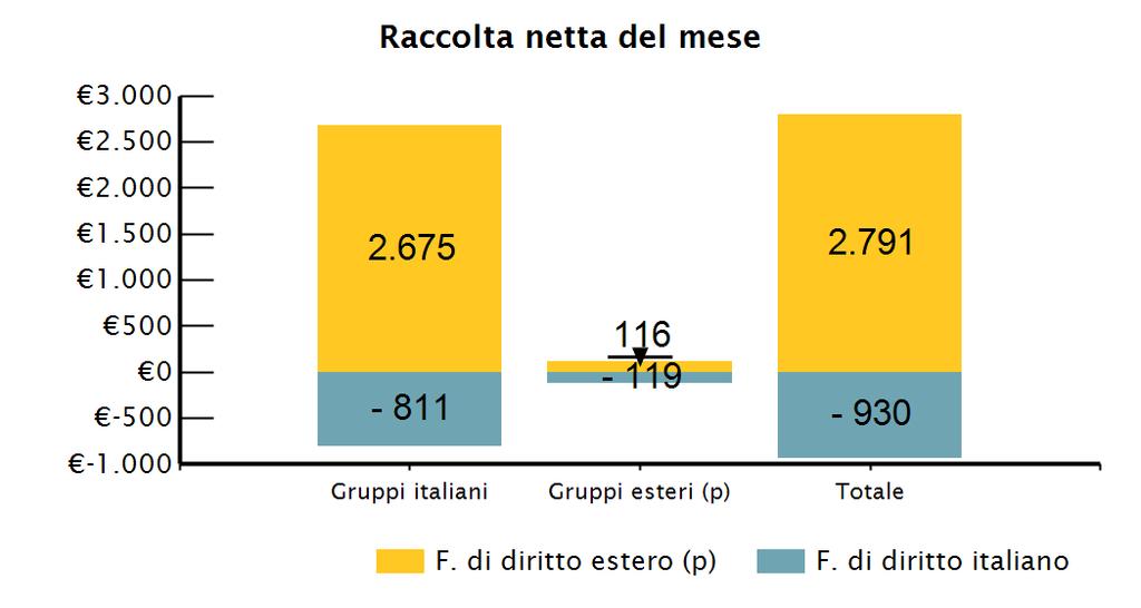 TREND TREND MENSILE SUI FONDI APERTI (*) Tav. 1 RACCOLTA NETTA PATRIMONIO marzo 10 febbraio 10 DA INIZIO ANNO RACCOLTA NETTA (p) (p) (p) Mln. euro Mln.