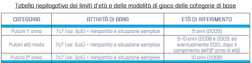 C.O.N.I. F.I.G.C. DELEGAZIONE PROVINCIALE DI VENEZIA STAGIONE SPORTIVA 2018-2019 ATTIVITA DI BASE Norme regolamentari dell Attività di Base Categoria PULCINI L Attività delle categorie di Base