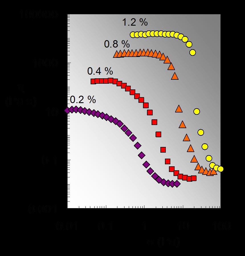 sistemi scleroglucano/acqua G', G'' (Pa) 1000 100 10 1 0,1 0,01 G' 1.