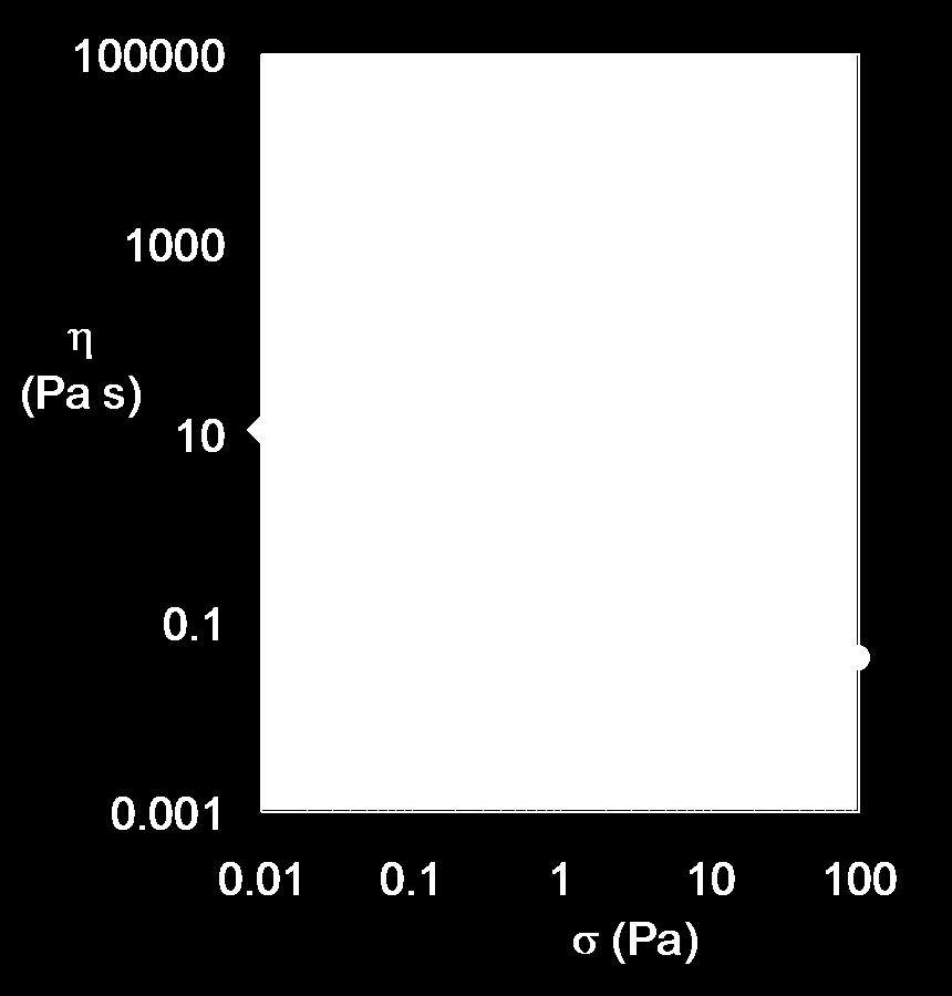 2 % 0,01 0,1 1 10 100 w (rad/s) curve di flusso viscosità - sforzo