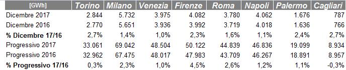 Fabbisogno suddiviso per Aree Territoriali Nel mese di dicembre 2017 si evidenzia un fabbisogno in aumento in zona Nord (To-Mi- Ve), al Centro (Rm-Fi), al Sud (Na) e sulle Isole (Ca-Pa) rispetto al