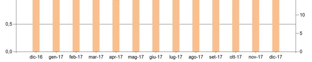 (dicembre 2016) a 65,1/MWh (dicembre 2017).