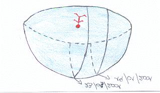 All equatore, a Marzo, la curva passa per il punto centrale della calotta (=insalatiera).