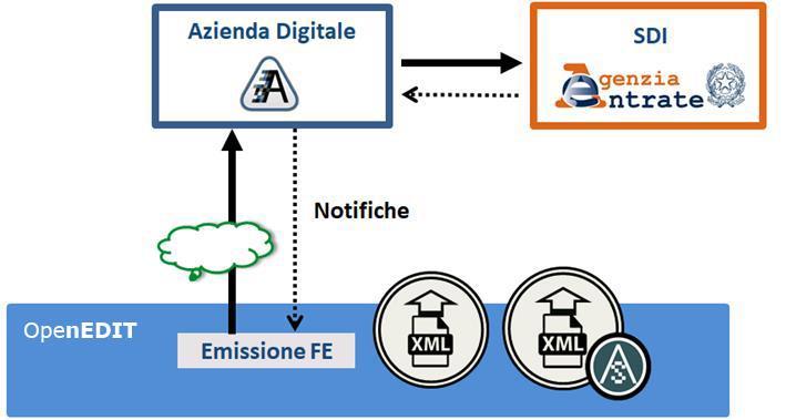 La soluzione prevede di utilizzare i seguenti elementi: Emissione XML Fatture Emesse PA e B2B Emissione XML su Tracciato AssoSoftware