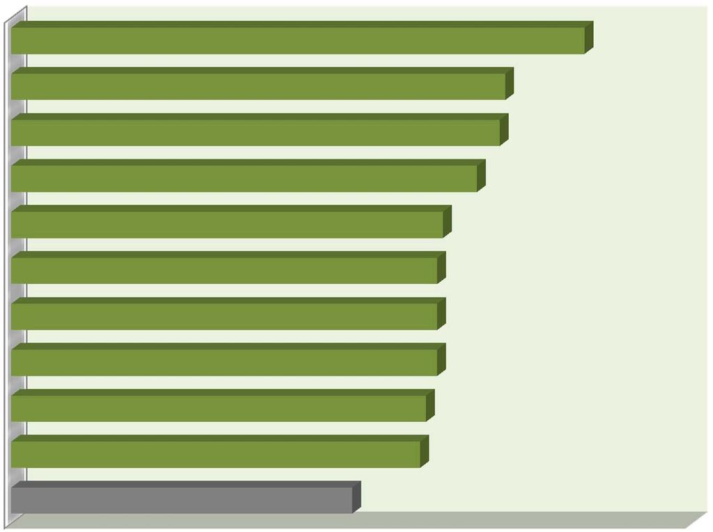 Prime dieci province per incidenza di occupazione culturale Anno 2016 (valori percentuali) 1 MILANO 10,1 2 ROMA 3 AREZZO 4 TORINO 8,2 8,7 8,6 5