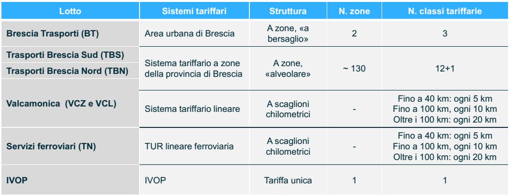 Tabella A2-1 Corrispondeza tra lotti di servizio e sistemi tariffari vigenti nel bacino di Brescia Pertanto, il modello è, in effetti, costituito da 7 sotto-modelli tariffari (i servizi del Lotto