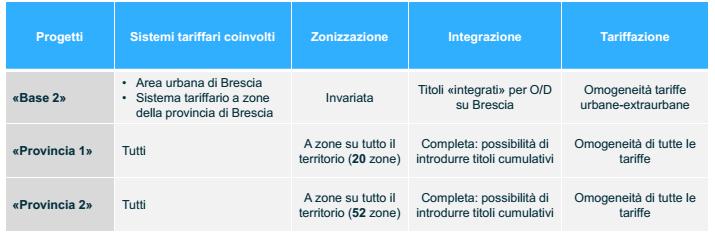 La disponibilità di una matrice O-D tariffaria è una condizione necessaria per testare gli impatti dell introduzione di un sistema tariffario caratterizzato da una struttura di zonizzazione diversa