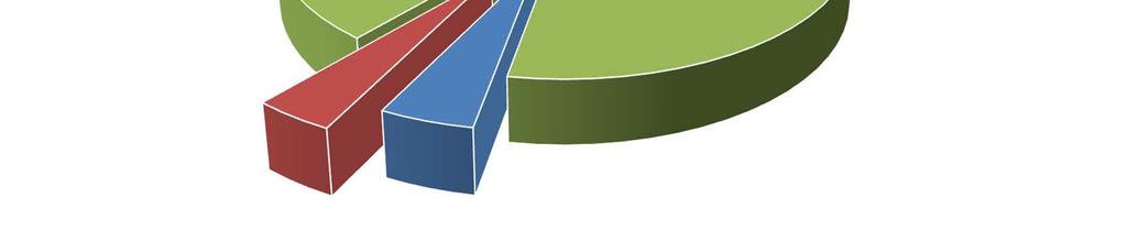 Distribuzione percentuale delle modalità di Segnalazione Postale; 282; 92% Diretta; 4; 4% Telefonica *; 2; 4% Diretta Telefonica Postale Figura 4: Distribuzione