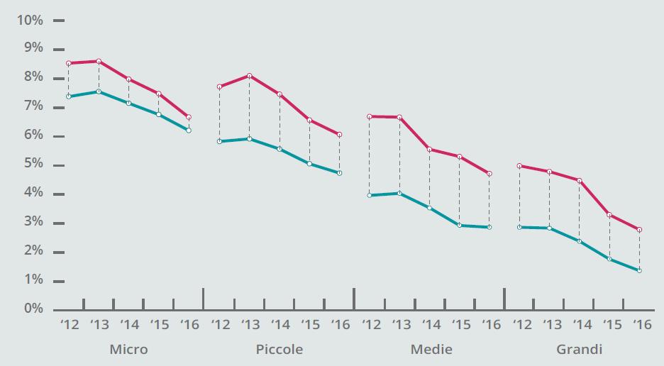 Dal punto di vista di chi finanzia, le piccole imprese sono un interessante asset class Tassi di interesse a breve