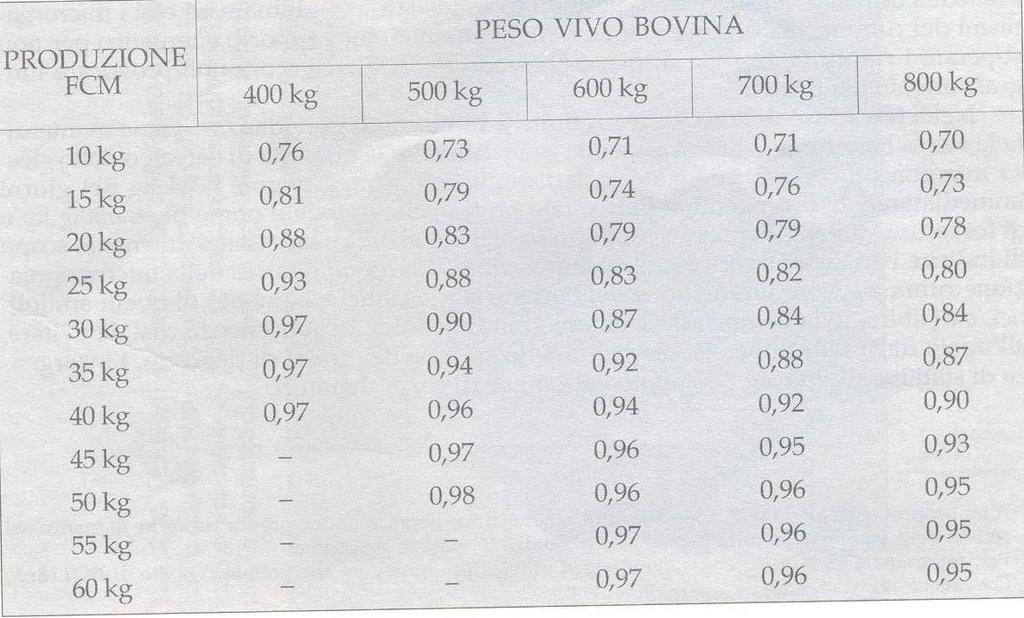 CONCENTRAZIONE ENERGETICA DELLA RAZIONE Fabbisogno giornaliero di energia (UFL) Capacità di ingestione