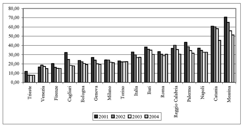 24 RAPPORTO OSSERVASALUTE AREE METROPOLITANE 2010 Grafico 1 - Variazioni assolute rispetto al valore nazionale dei tassi di mortalità neonatale per provincia - Anno 2004 Grafico 2 - Tassi di