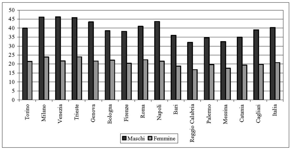 26 RAPPORTO OSSERVASALUTE AREE METROPOLITANE 2010 Tabella 2 - Tassi standardizzati di mortalità (per 10.000) per tumori e variazioni percentuali, per provincia.