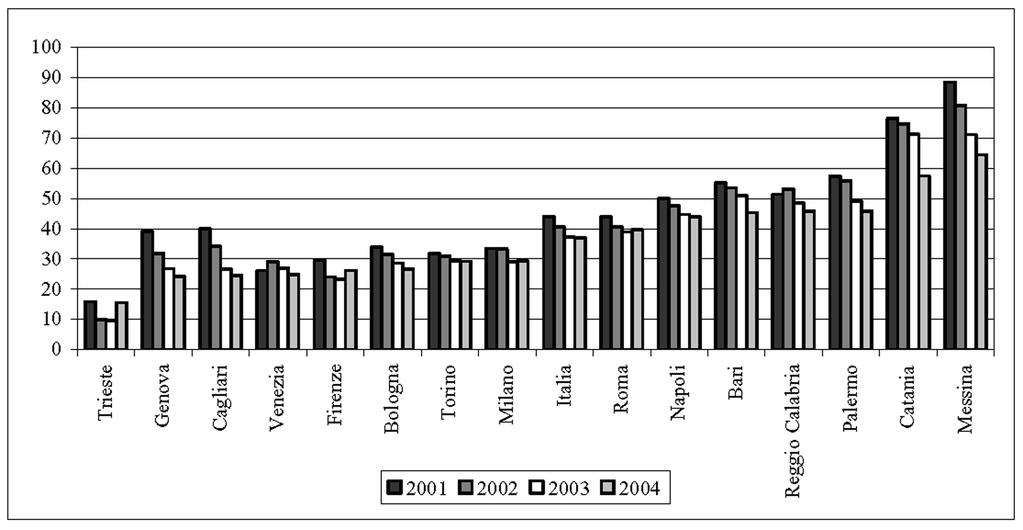 22 RAPPORTO OSSERVASALUTE AREE METROPOLITANE 2010 Grafico 1 - Variazioni assolute rispetto al valore nazionale dei tassi di mortalità infantile per provincia - Anno 2004 Grafico 2 - Tassi di