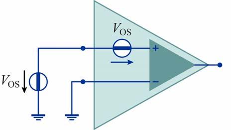 Tensione di offset Se le tensioni applicate agli ingressi di un amplificatore operazionale sono nulle, anche la tensione di uscita dovrebbe essere nulla In pratica, a causa di asimmetrie dello stadio
