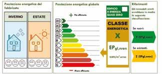 Prestazione Energetica). Il parametro in base al quale si effettua la Classificazione è l indice di prestazione energetica globale dell edificio reale EP gl,nren (energia primaria non rinnovabile).