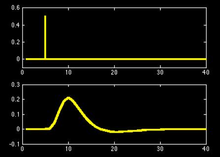 Modello Lineare Generale con assunzione della HRF Il segnale fmri si basa sulla risposta BOLD, che ha un ritardo di alcuni secondi rispetto all attività neurale.