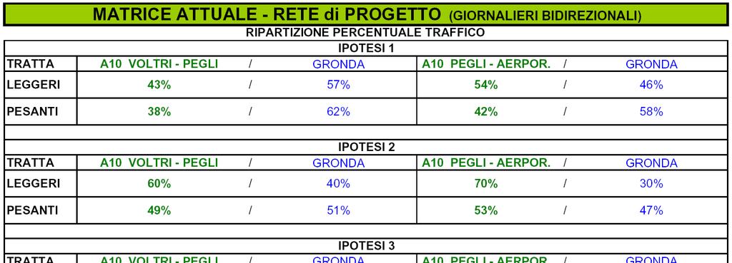 GRONDA DI PONENTE: LA SOTTRAZIONE DI TRAFFICO DALLA A10 (tratta