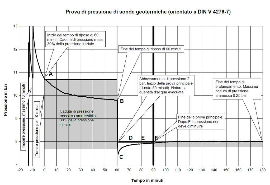 In alternativa alle modalità sopra descritte, la verifica delle sonde può essere svolta secondo la norma DIN V 4279-7, il cui andamento [Tempo di prova / Pressione di carico] è riportato, a titolo