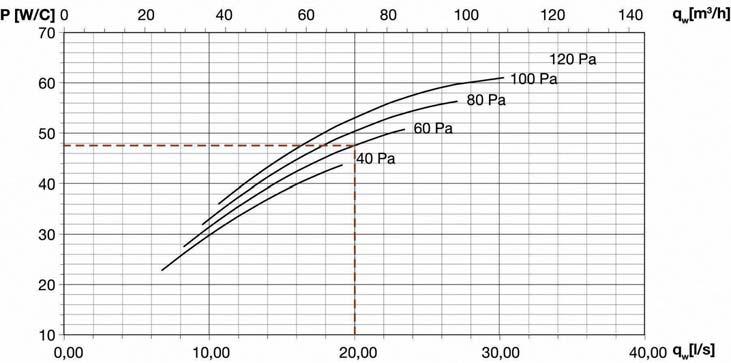 Con questo valoe è possibile icavae la potata d aia pe meto di tave attiva 40 l/s / 2,0 m = 20 l/(s m) e dal diagamma 3.2 ottenee la potenza specifica di 54 W/(m K).