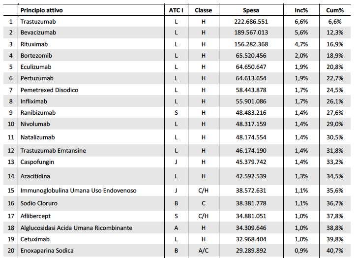 Primi 20 principi attivi erogati nell ambito dell assistenza farmaceutica nel 2016 6