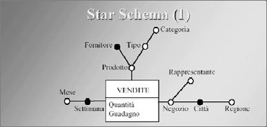 Uno schema a stella è composto da: La modellazione multidimensionale su sistemi relazionali è basata sul cosiddetto SCHEMA A STELLA o STAR SCHEMA e sulle sue varianti Una relazione centrale (la Fact