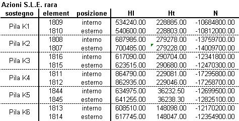 Viadotto Genova Fase di spinta dell impalcato Relazione di calcolo Pag. 254/256 6.