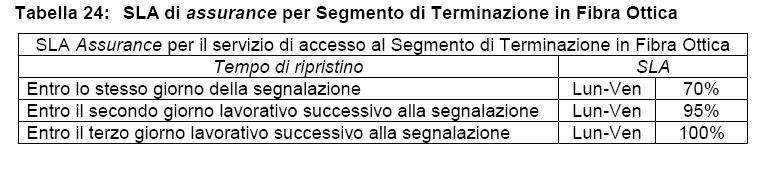 162. Con riferimento agli SLA di assurance per il segmento di terminazione in fibra Ottica, gli operatori richiamano quanto indicato alla tabella 24 del documento relativo agli SLA (sotto riportata):