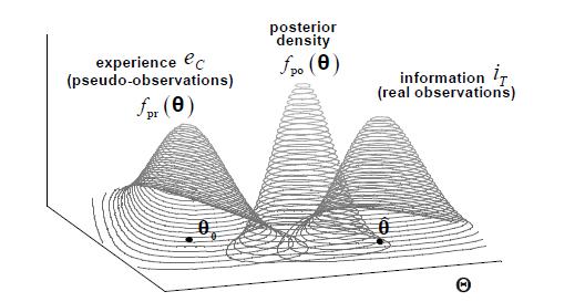 L approccio bayesiano di stima dei rendimenti «Prior» Stimatore «classico» Ottica frequentista Parametri come entità fisse (inconoscibili, da stimare in funzione delle osservazioni campionarie).