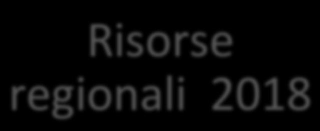 Le risorse finanziarie della l.r. n. 13/2017 Risorse regionali 2017 100.