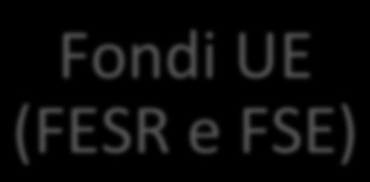 000,00 per i progetti delle Citta Capoluogo Risorse regionali 2018 150.