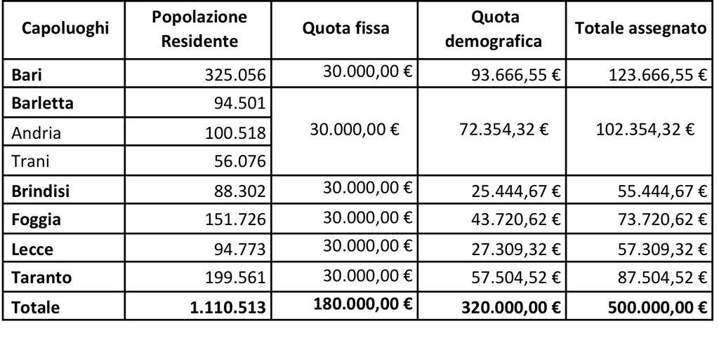 1 - Le somme assegnate per le Città capoluogo Somme