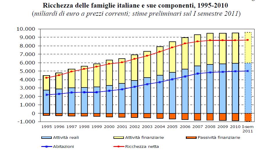 La distribuzione del reddito e della