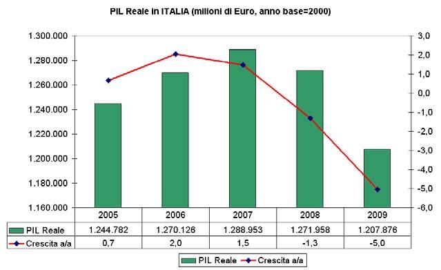 Il mercato del lavoro in Italia: tasso di disoccupazione (gennaio 2010) Richiamo dalla lezione n.9.