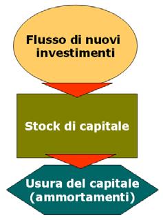 Composizione del PIL Spesa per gli investimenti privati, precisazioni Beni capitali: beni che forniscono servizi lungo un certo periodo di tempo: Macchinari, attrezzatura d'ufficio, edifici, ecc.