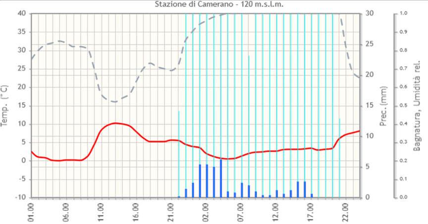 Entrambe le stazioni hanno rilevato precipitazioni dalla sera di domenica che poi, nel corso della notte, hanno assunto carattere nevoso (particolarmente abbondanti nel caso di Arcevia) quando la