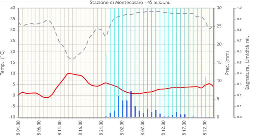 Sono rappresentati in particolare, gli andamenti orari della temperatura minima oraria in C (linea rossa) e della precipitazione in mm (barre blu).