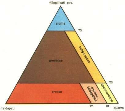 Diagrammi areali/areogrammi