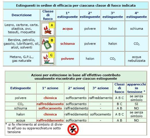 classificazione dei fuochi classe A materiali solidi classe B liquidi infiammabili classe C