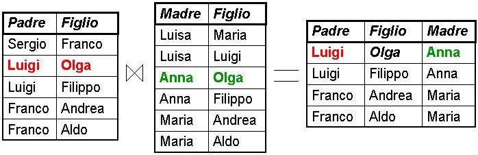 JOIN Implicito Query: Padre e madre di ogni persona SELECT Padre, Paternita.